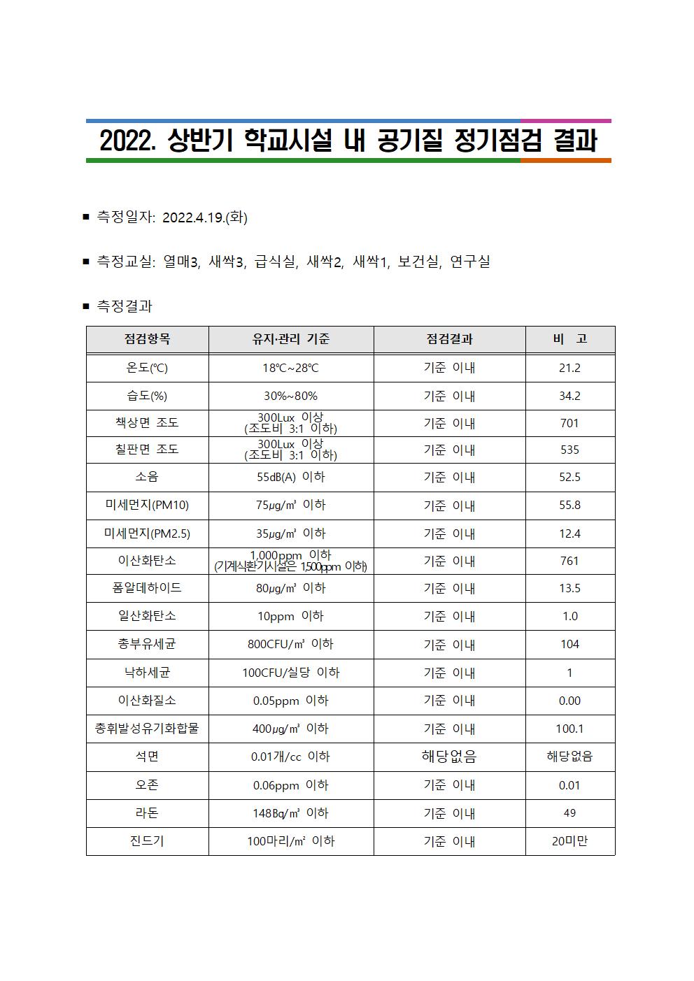 2022 상반기 학교시설 내 공기질 정기점검 결과