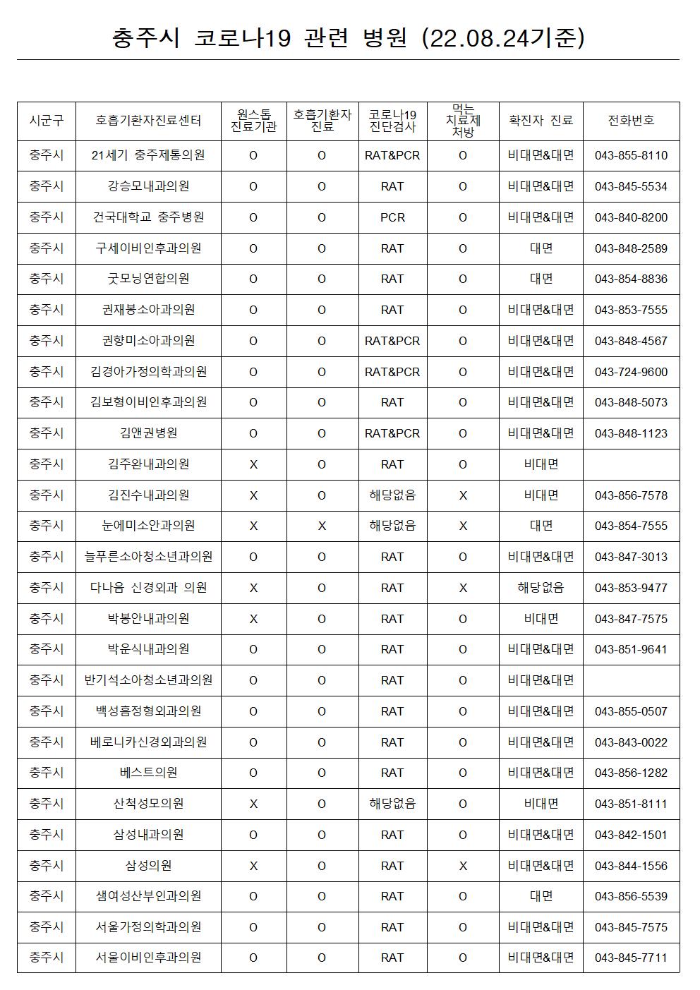 충주시 코로나19 관련 병원(22.08.24.)(1)