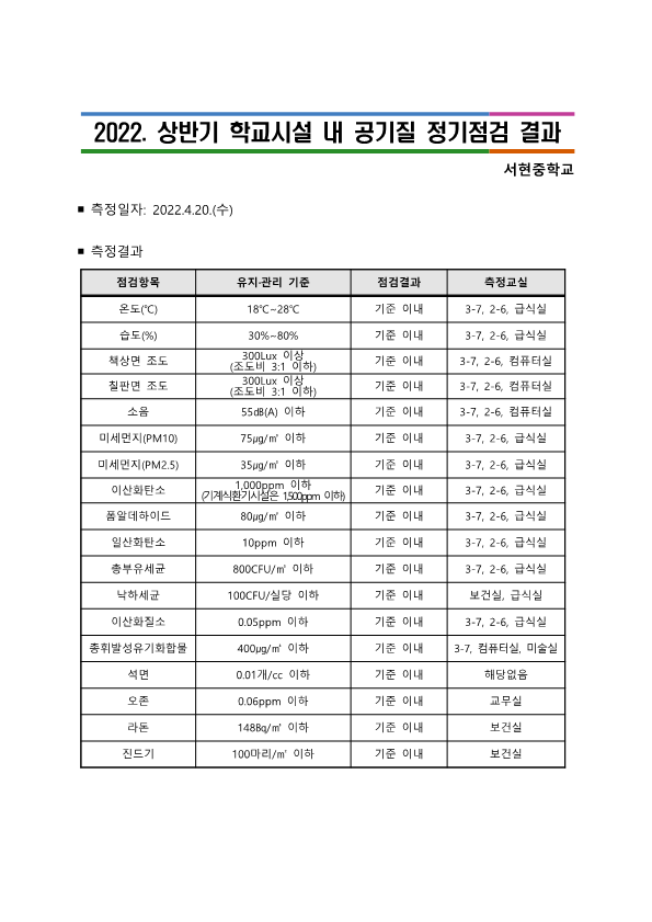 2022. 상반기 학교시설 내 공기질 정기점검 결과_1