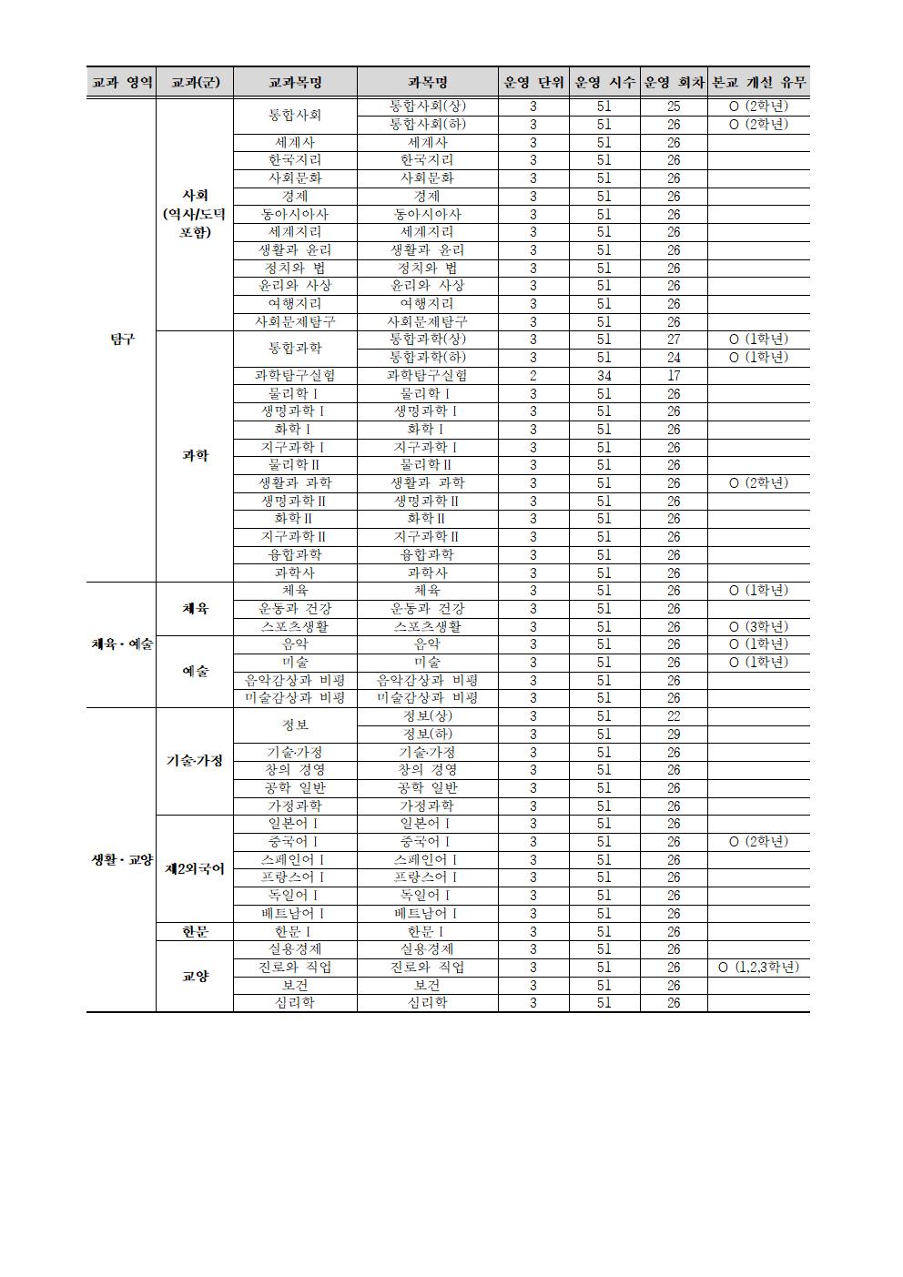 2022. 2학기 온라인 보충과정 신청 안내 가정통신문004