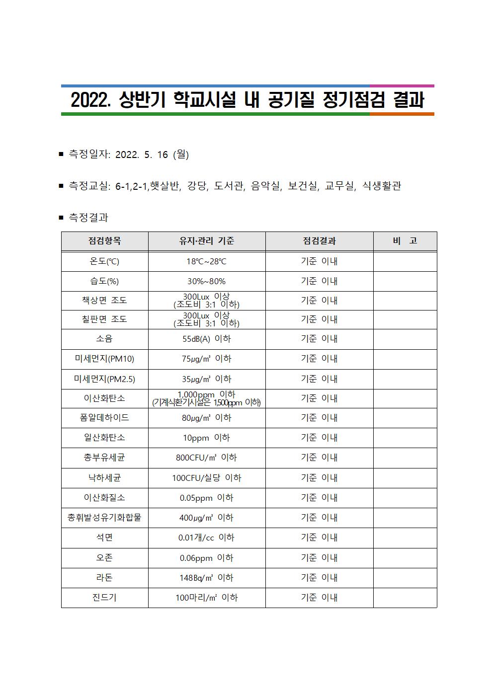 22 상반기 학교시설 내 공기질 정기점검 결과001