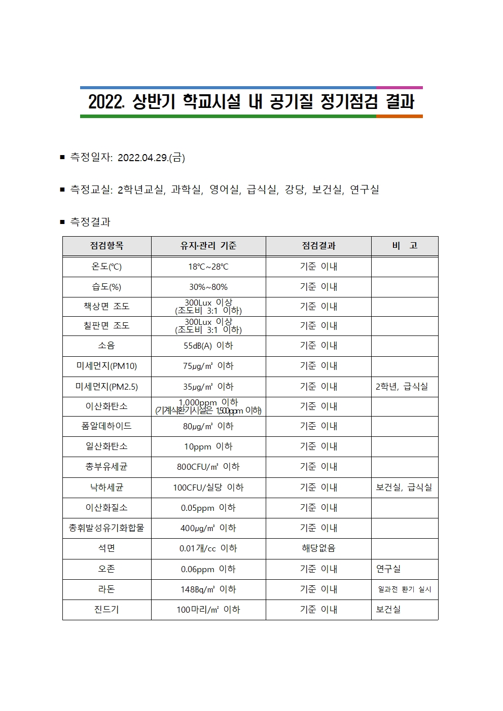 학교시설 내 공기질 정기점검 결과(2022년)001