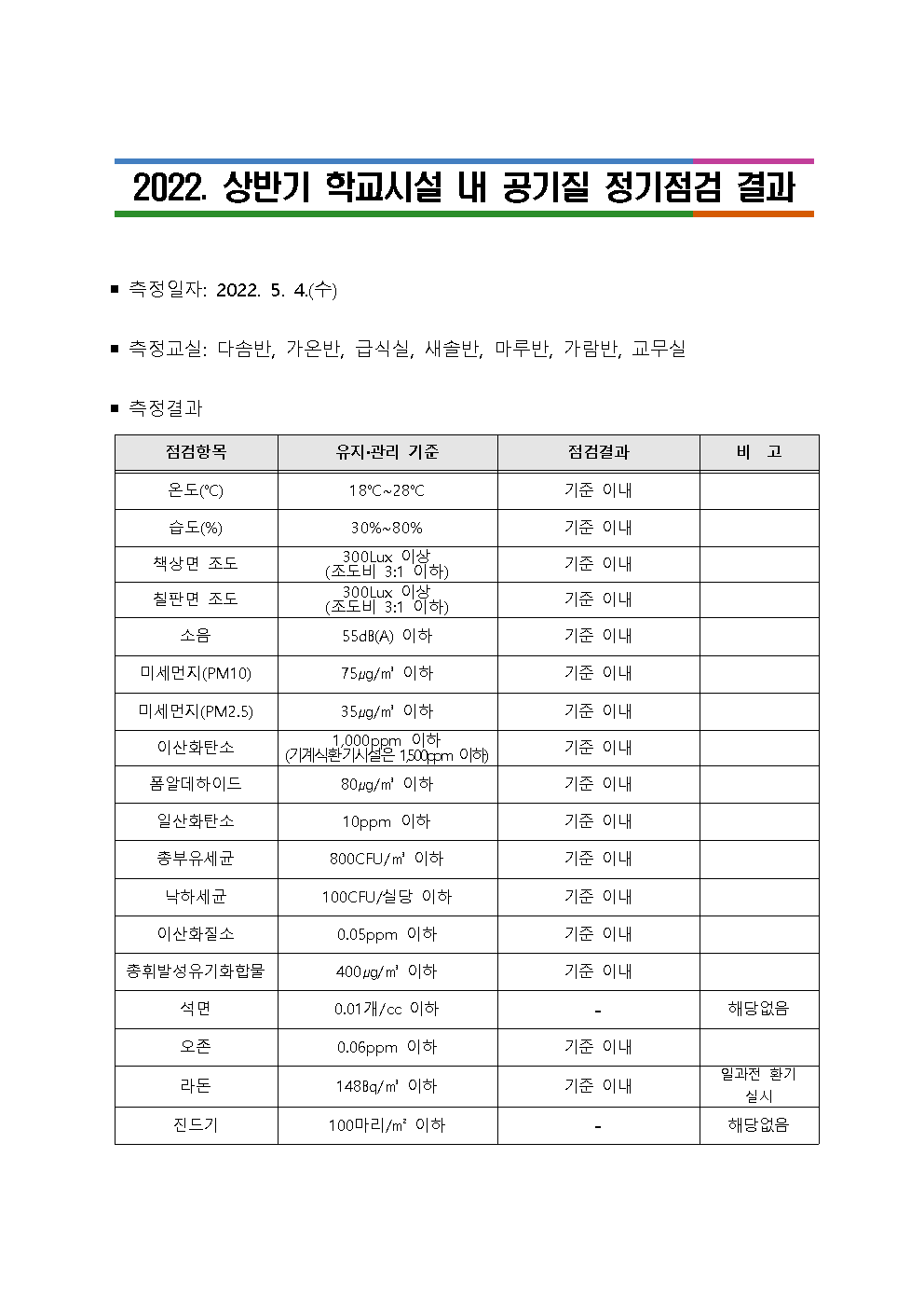 학교시설 내 공기질 정기점검 결과 공개001