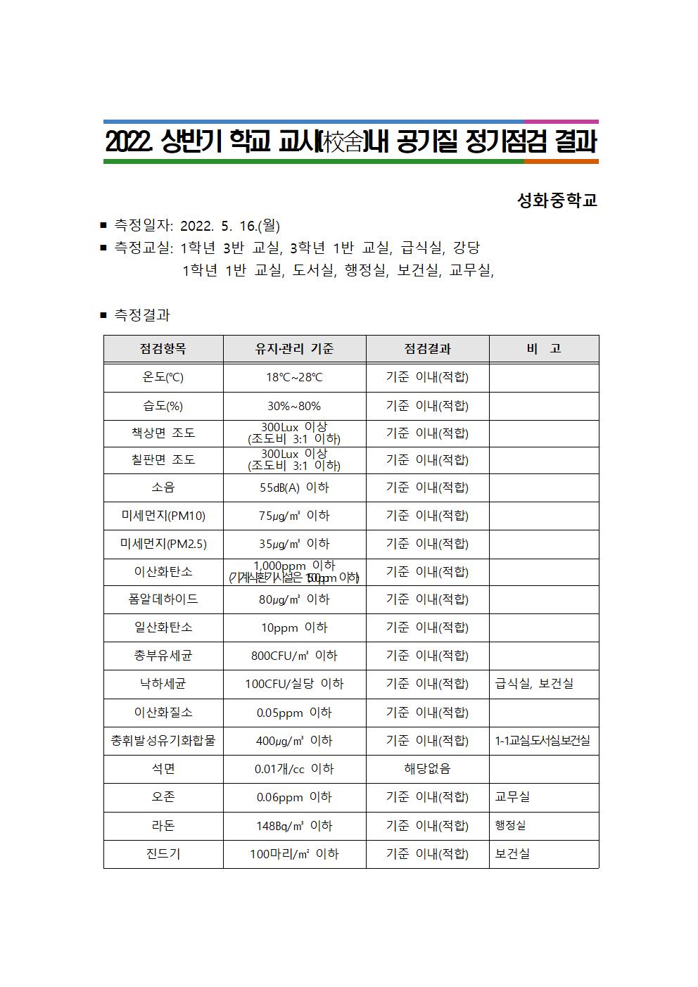 2022. 상반기 학교 교사내 공기질 정기점검 결과001