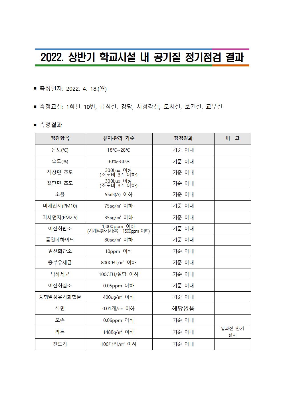 2022. 학교 교사내 공기질 정기점검 결과001