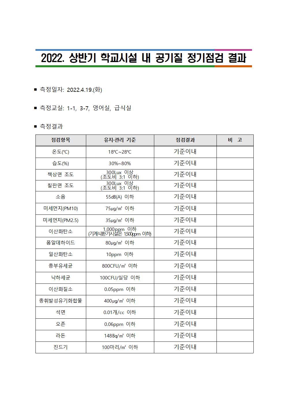 학교시설 내 공기질 정기점검 결과001