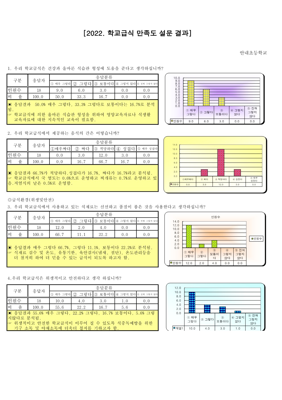 2022.기호도 및 만족도 결과(안내초)_3