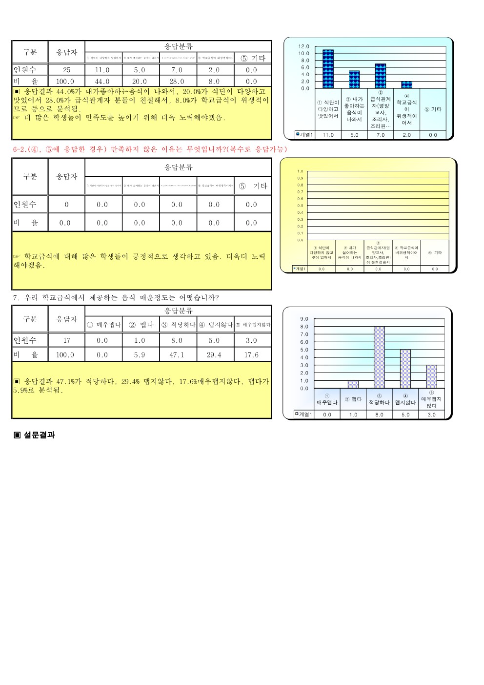 2022.기호도 및 만족도 결과(안내초)_5