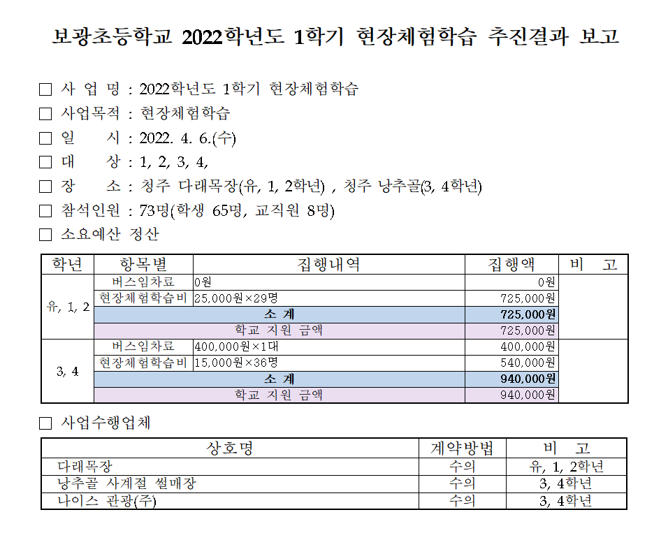 2022. 1학기 현장체험학습 추진결과 보고(탑재용)