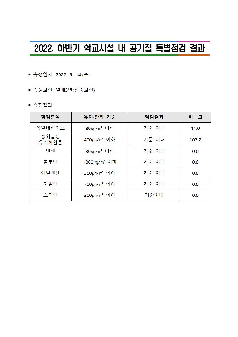 2022.하반기 학교시설 내 공기질 특별점검 결과