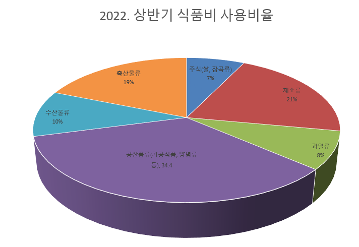 2022. 상반기 식품비 사용비율(그래프)