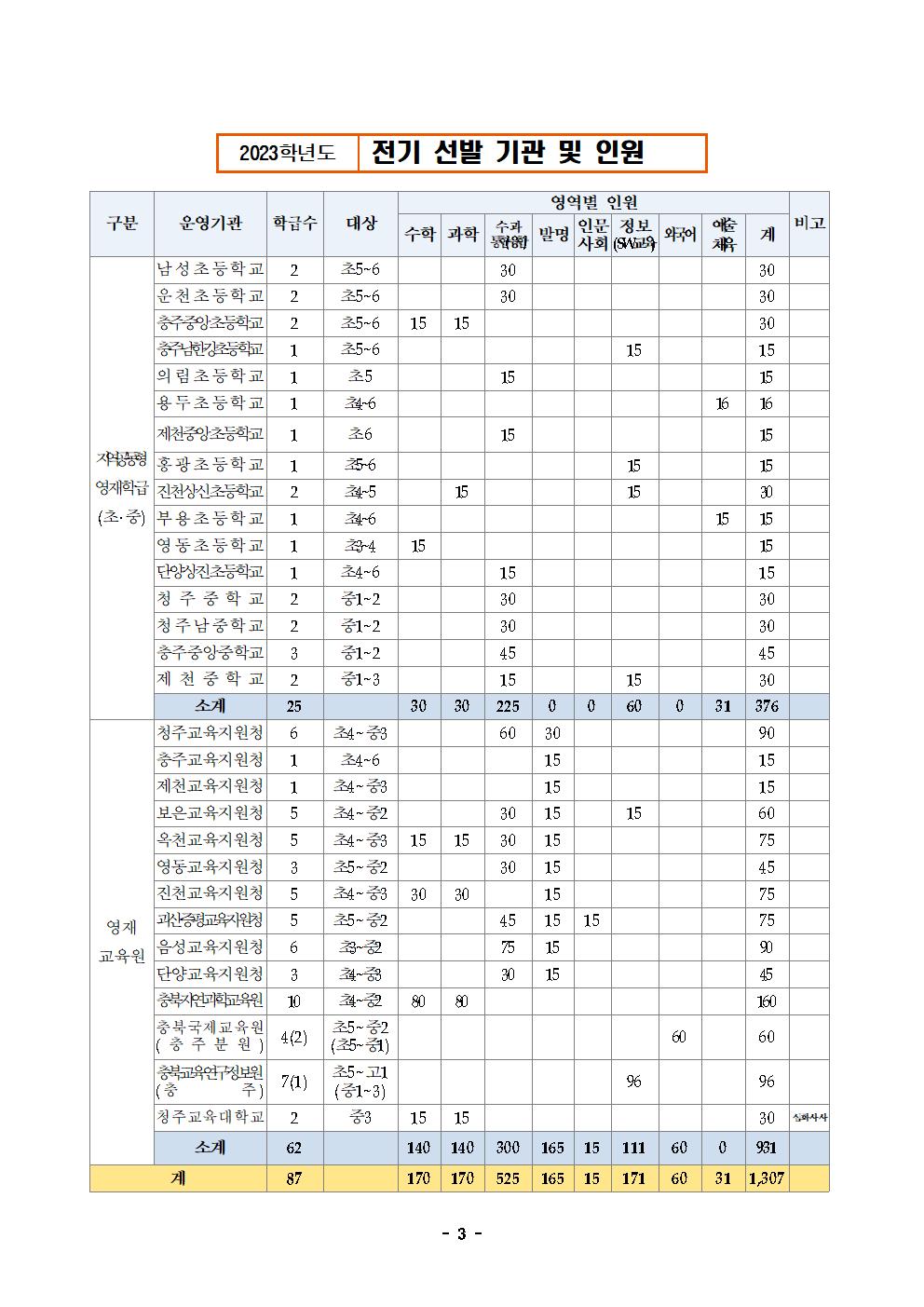 1. (요약) 2023. 충청북도교육청 소속 영재교육대상자 선발 계획003