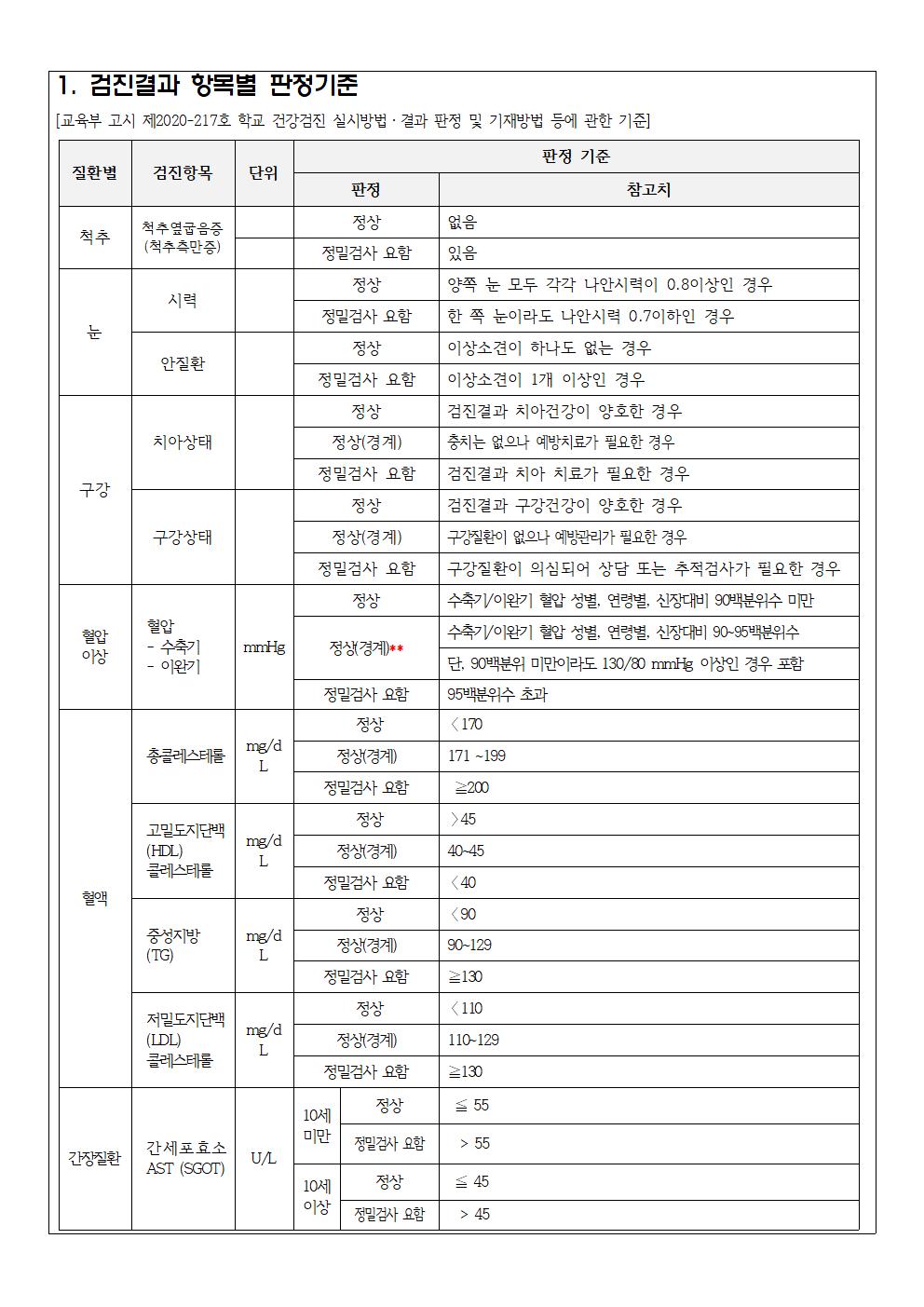 2022.학생건강검진 결과 추후관리 안내(1.4학년)002