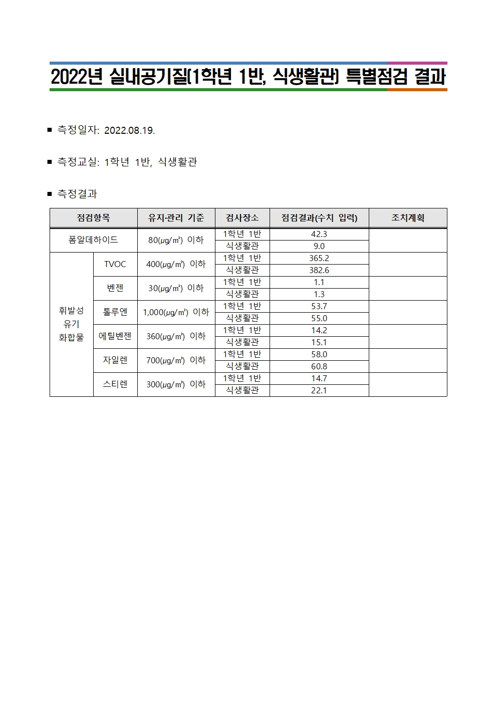 (대제중)2022년 실내공기질 특별점검 결과(교실 및 식생활관)