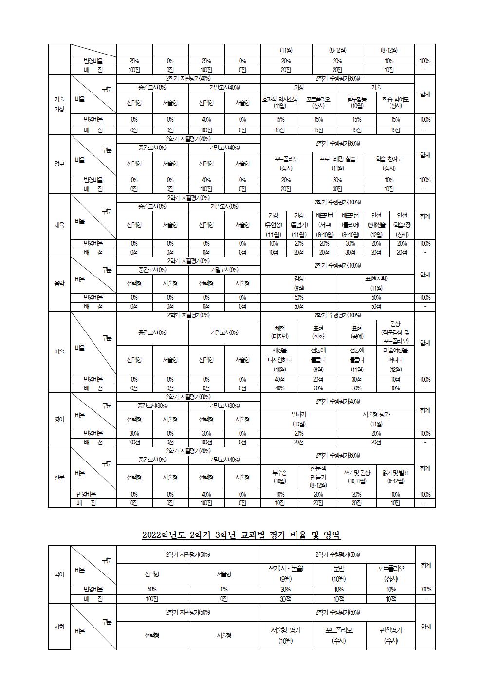 2022. 2학기 2·3학년 지필평가 및 교과별 평가 비율 안내002