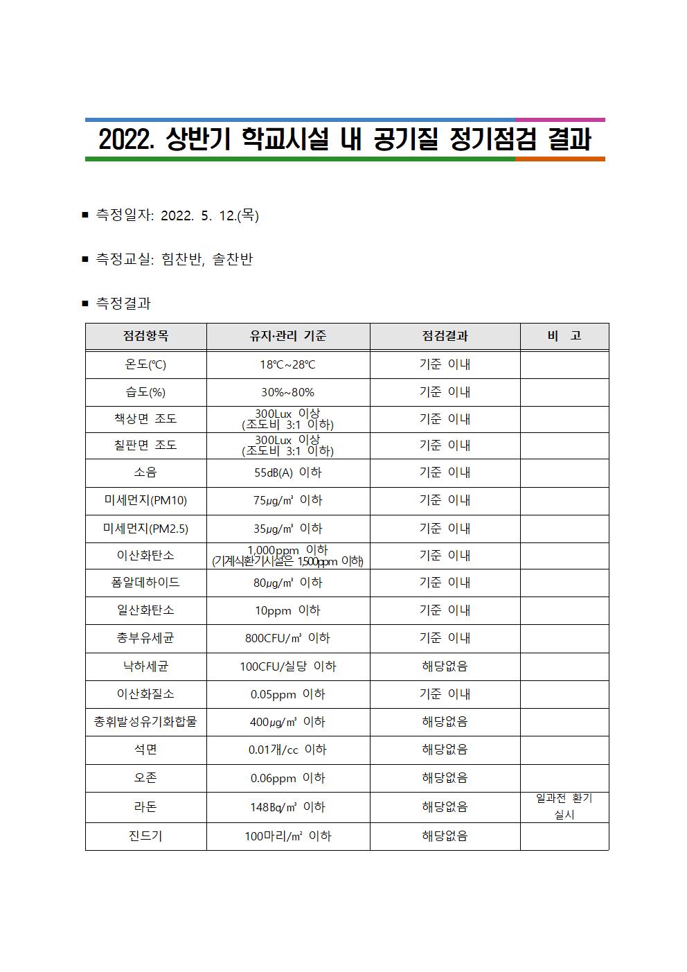 2022. 상반기 공기질 정기점검 결과(유)001