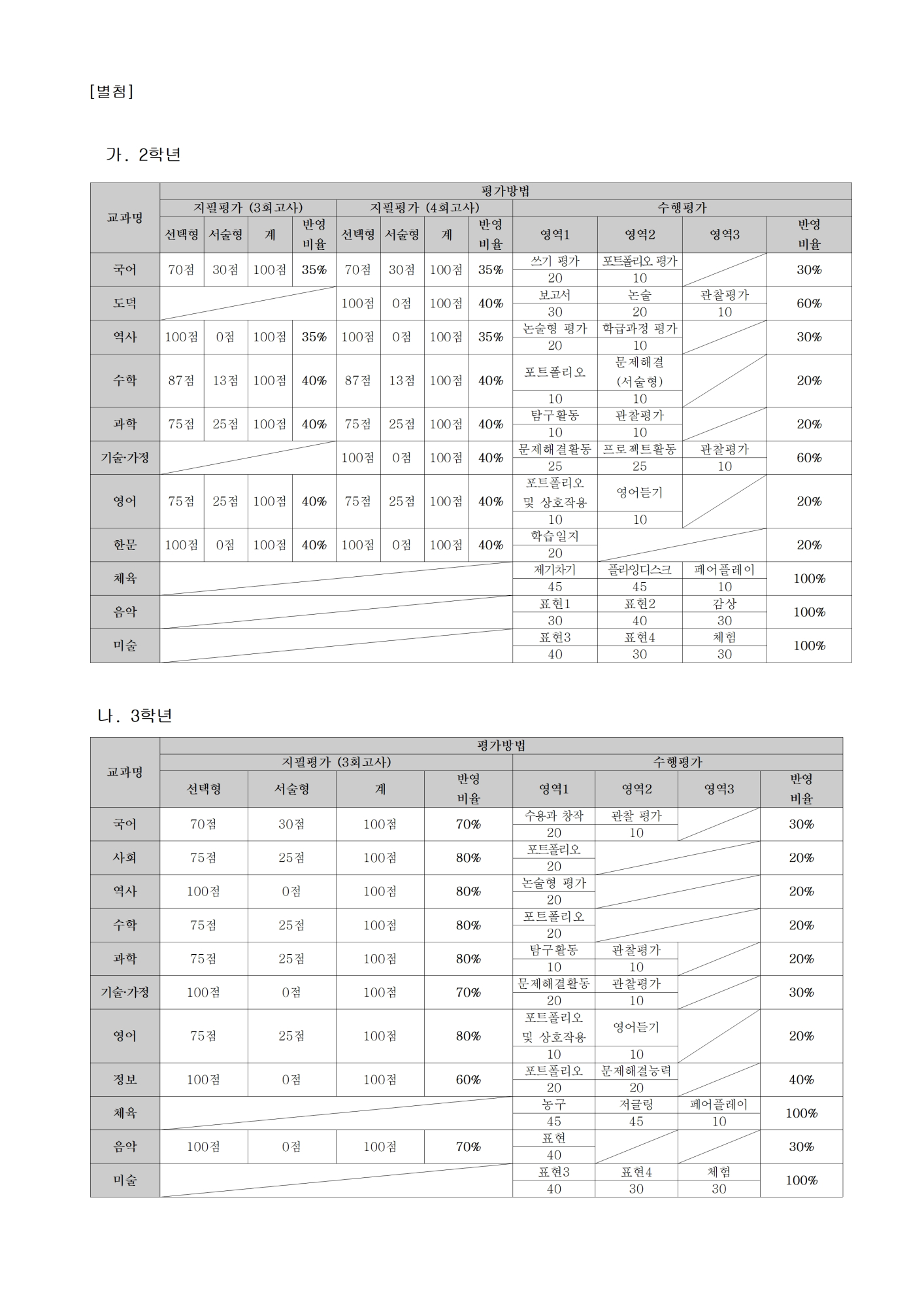 2022.  2학기 정기고사 및 평가비율 안내(가정통신문)002