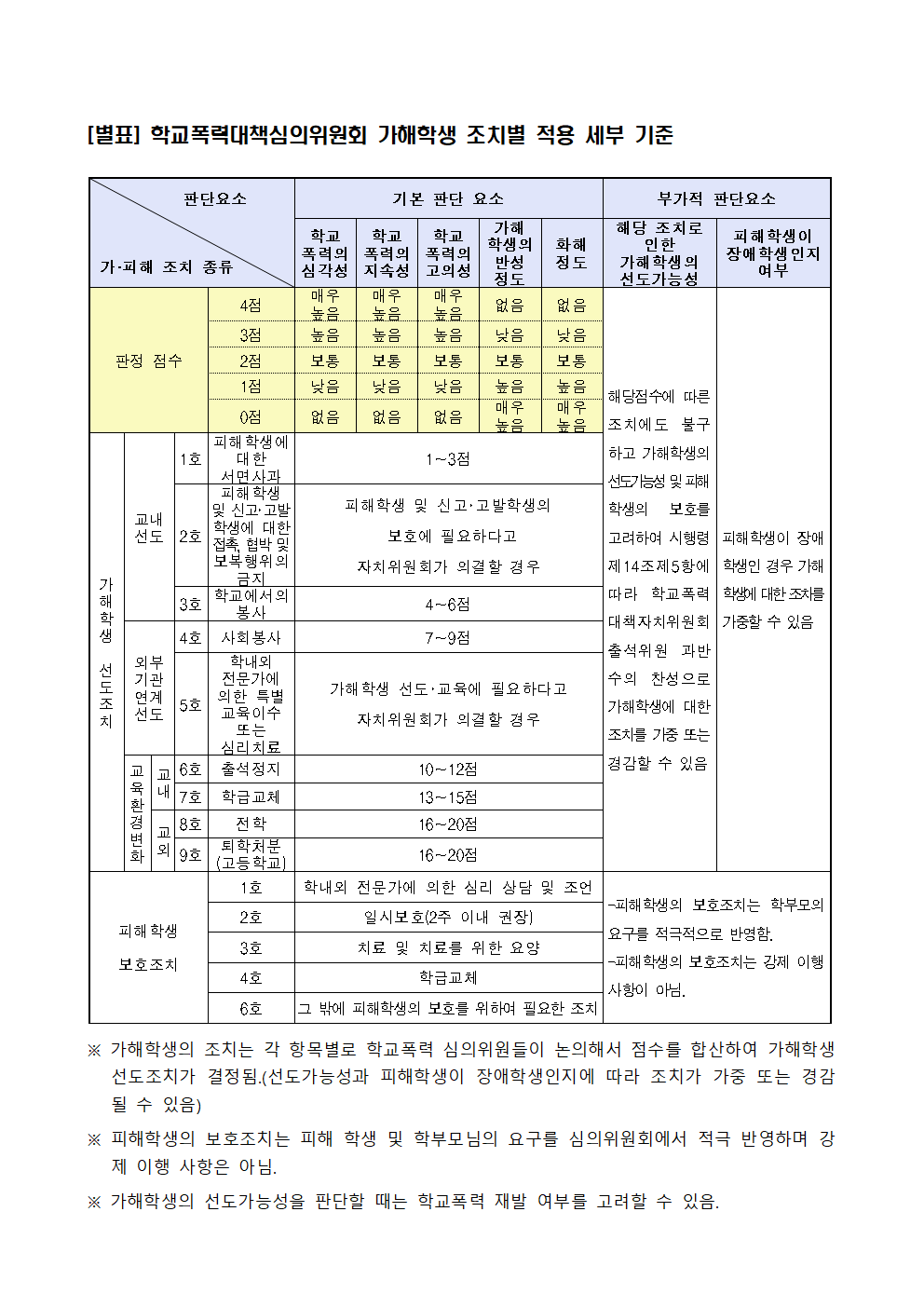 2022년 학교폭력 사안처리 학부모(보호자) 안내 자료006