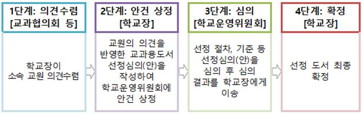 검정 도서 선정 절차