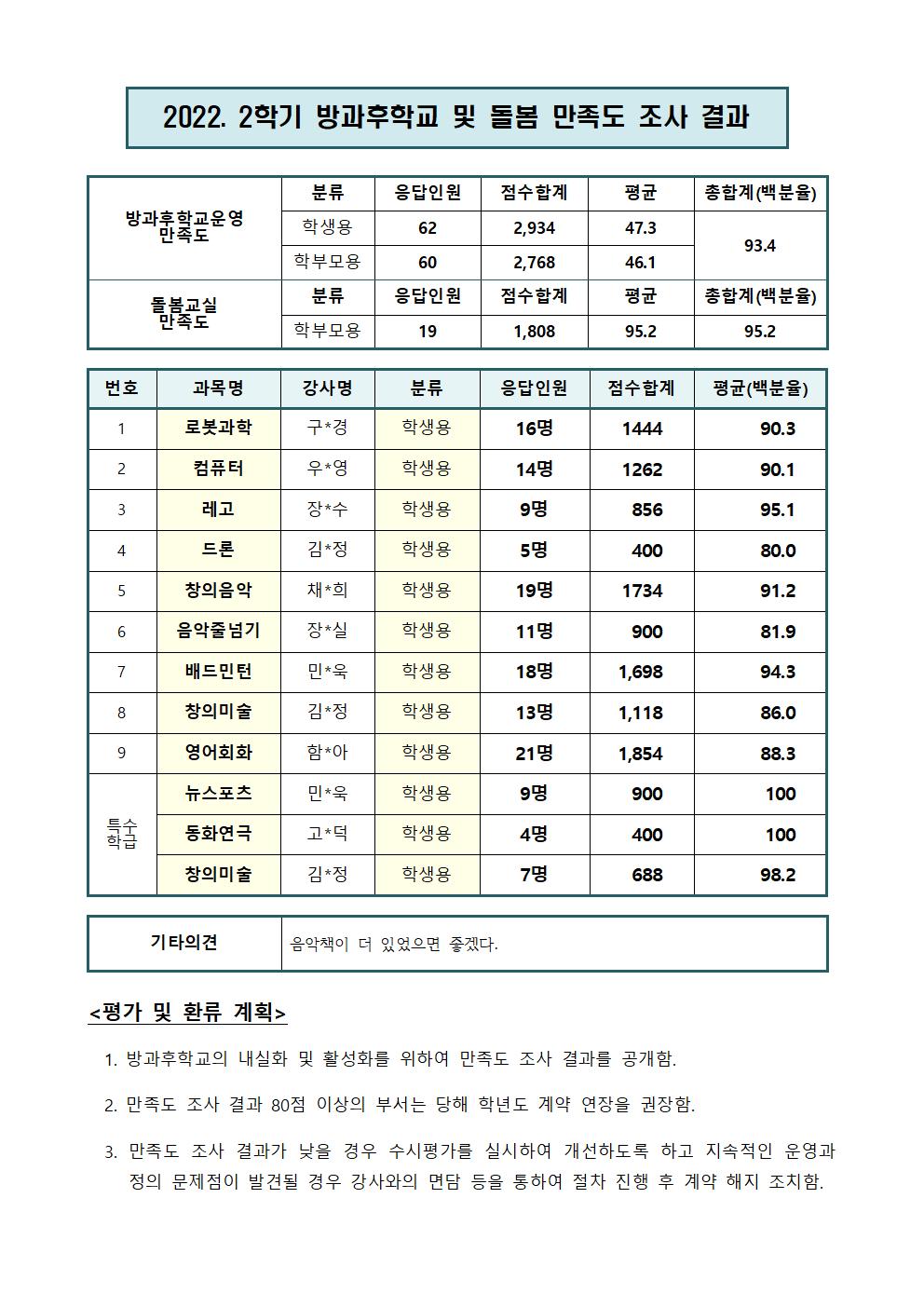 2022. 2학기 방과후학교 및 돌봄교실 만족도 조사 결과001