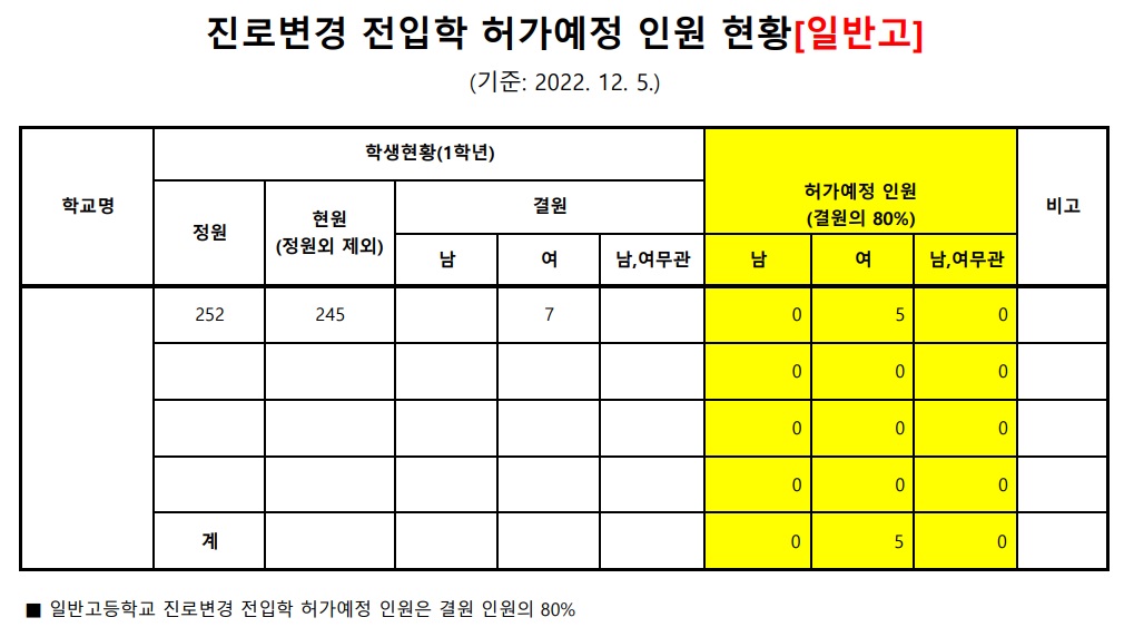 2022. 하반기 진로변경 전입학 허가예정 인원 현황(12.5.기준)