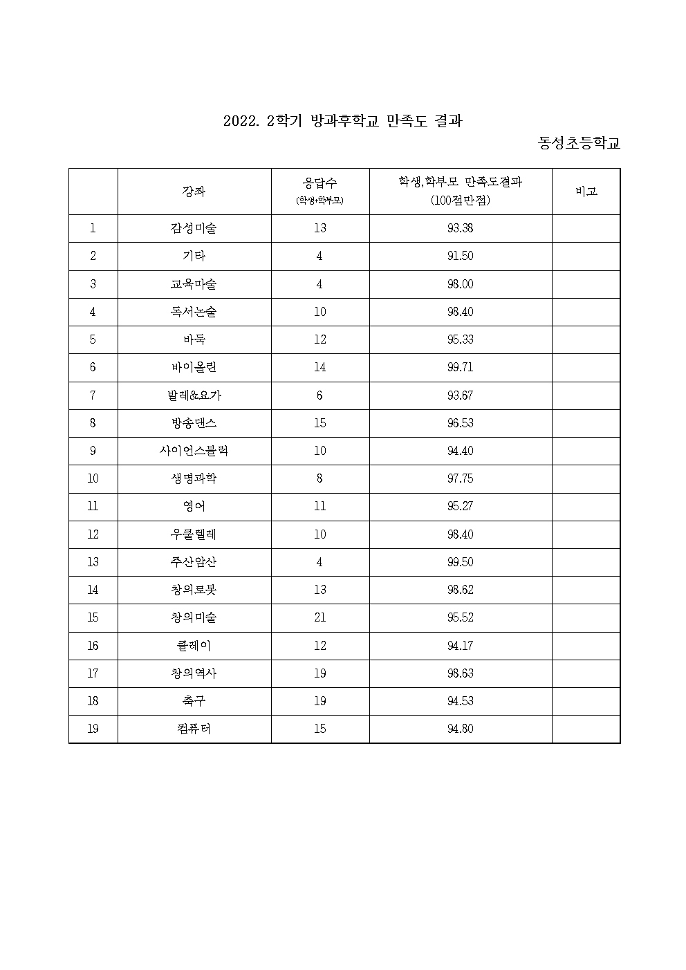 2022. 2학기 방과후학교 강사 만족도 조사 결과(홈페이지 게시용)001