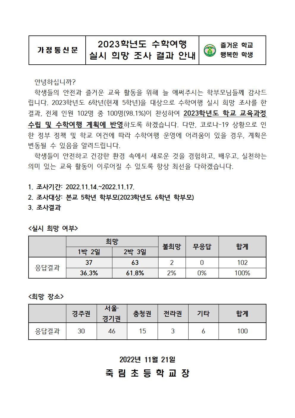 2022.11.21-2023학년도 수학여행 실시 희망 조사 결과 안내001