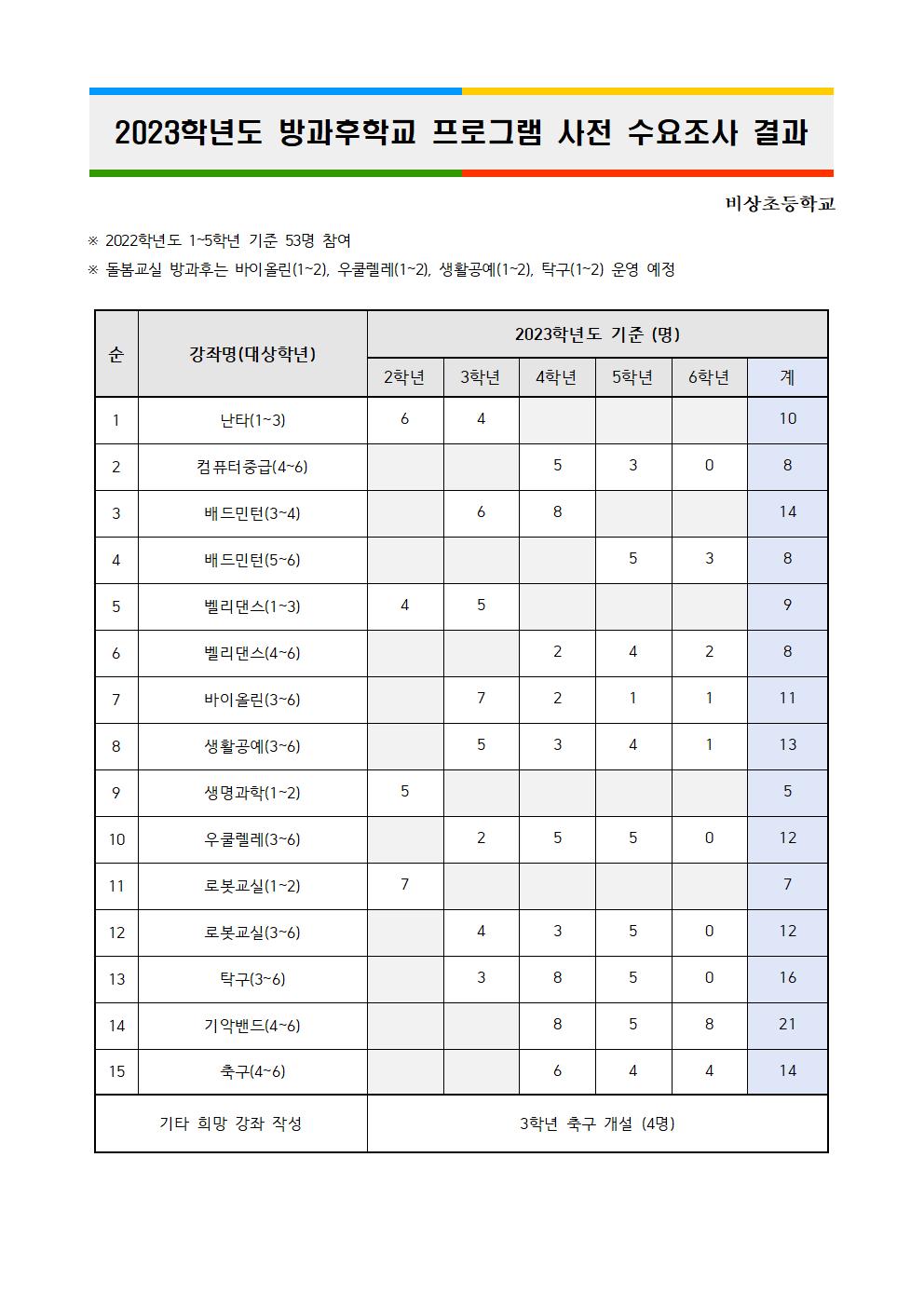 2023학년도 방과후학교 프로그램 사전 수요조사 결과001