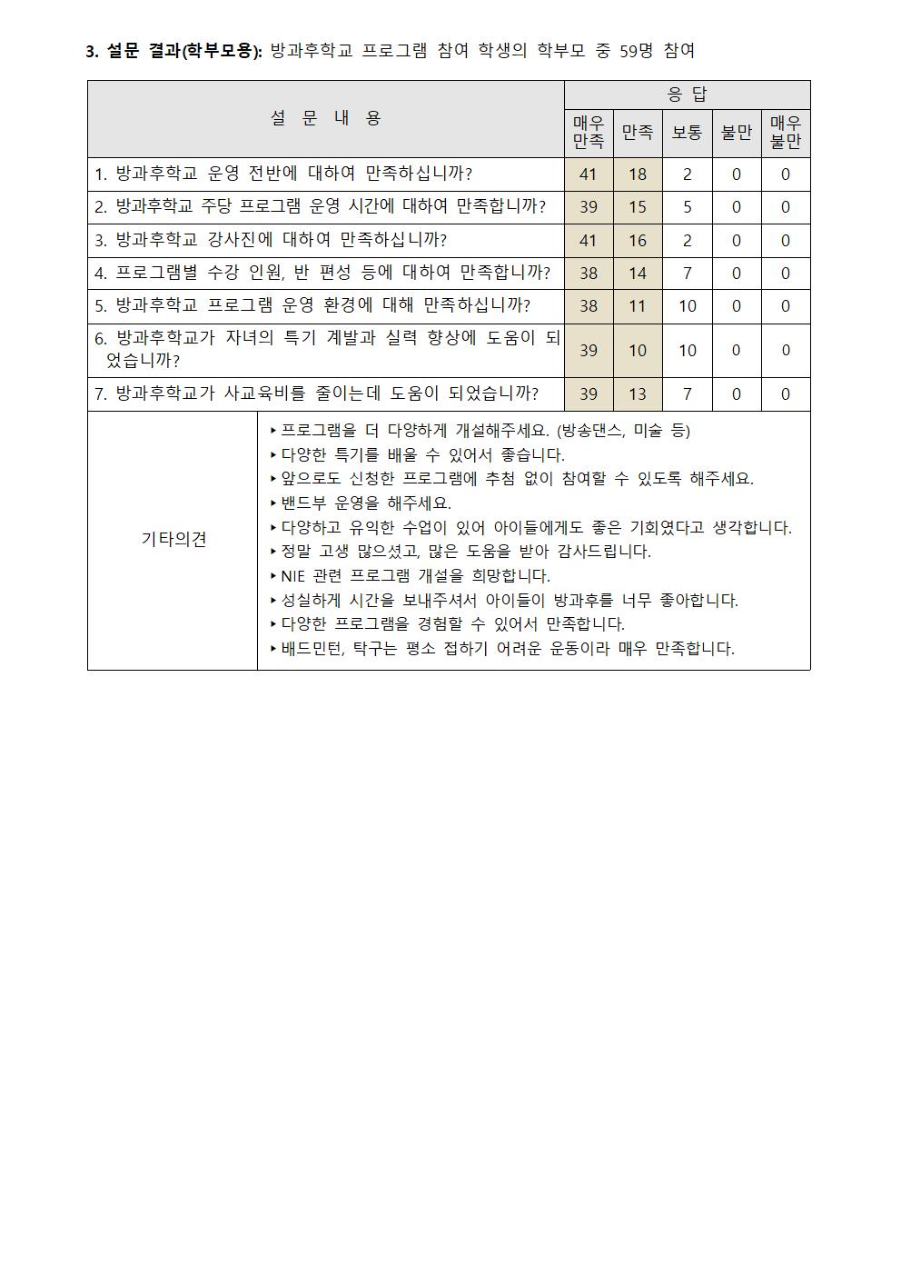 2022. 방과후학교 연간 만족도조사 결과002