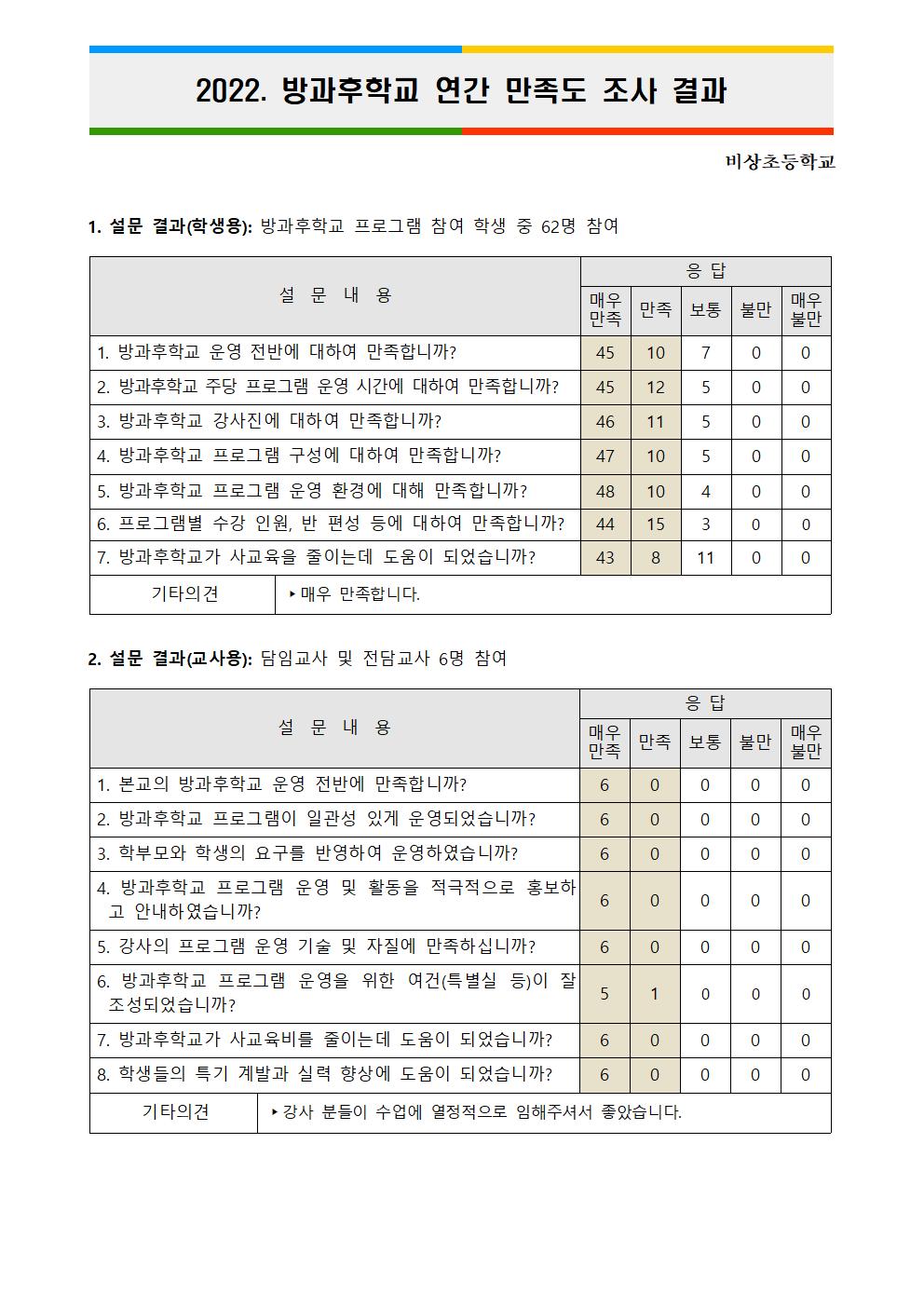 2022. 방과후학교 연간 만족도조사 결과001