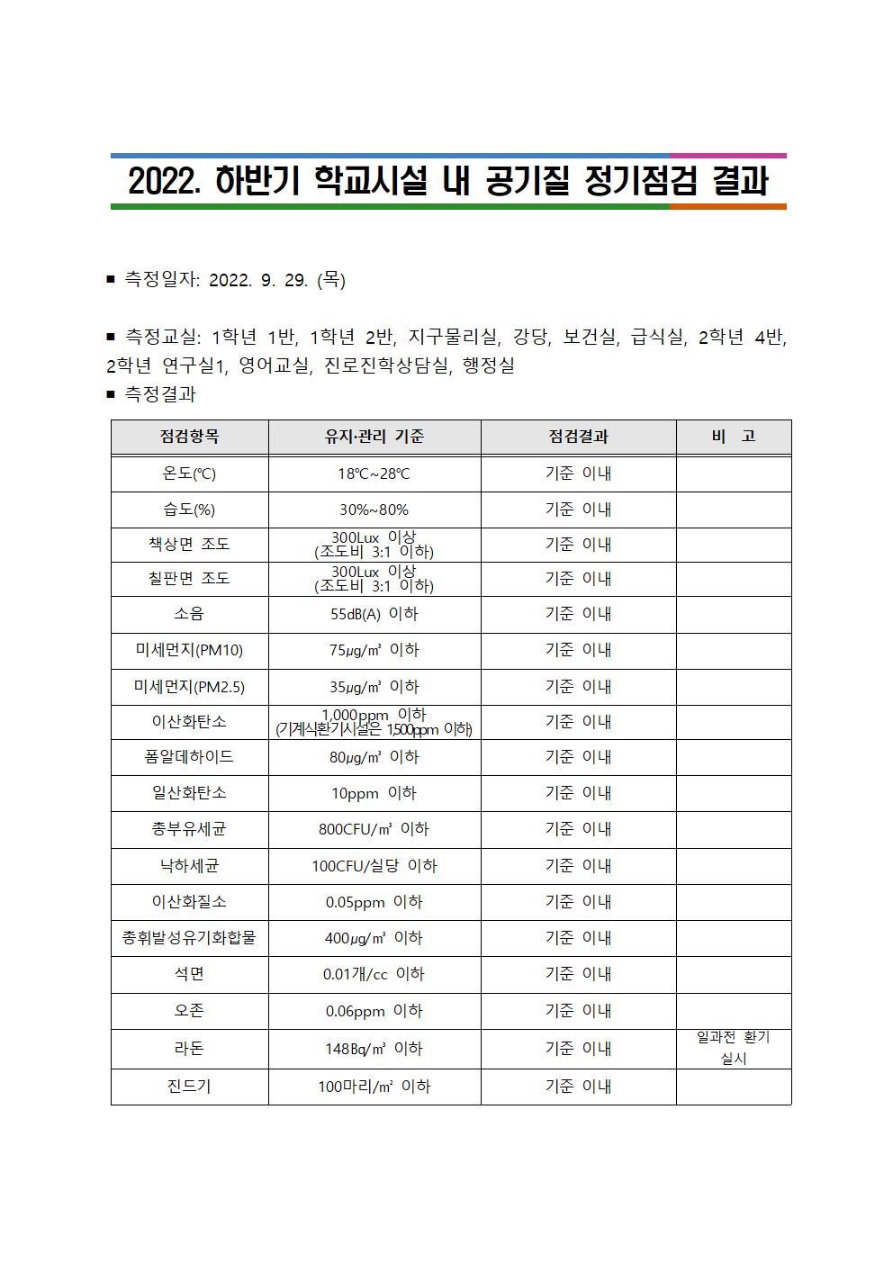 2022년 하반기 학교시설 내 공기질 정기점검 결과001