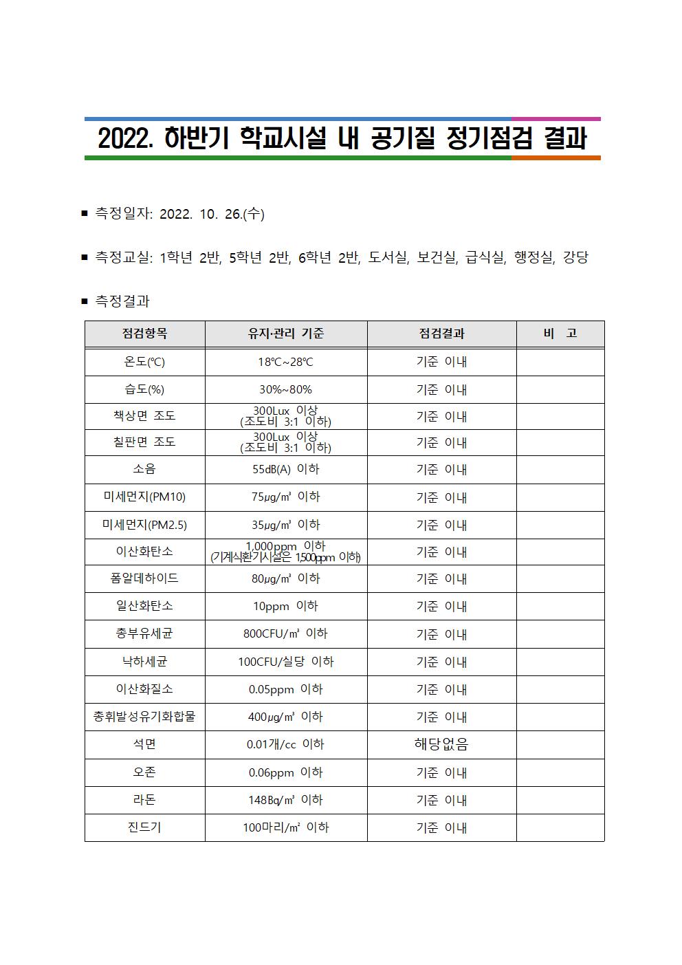 학교시설 내 공기질 정기점검 결과 공개