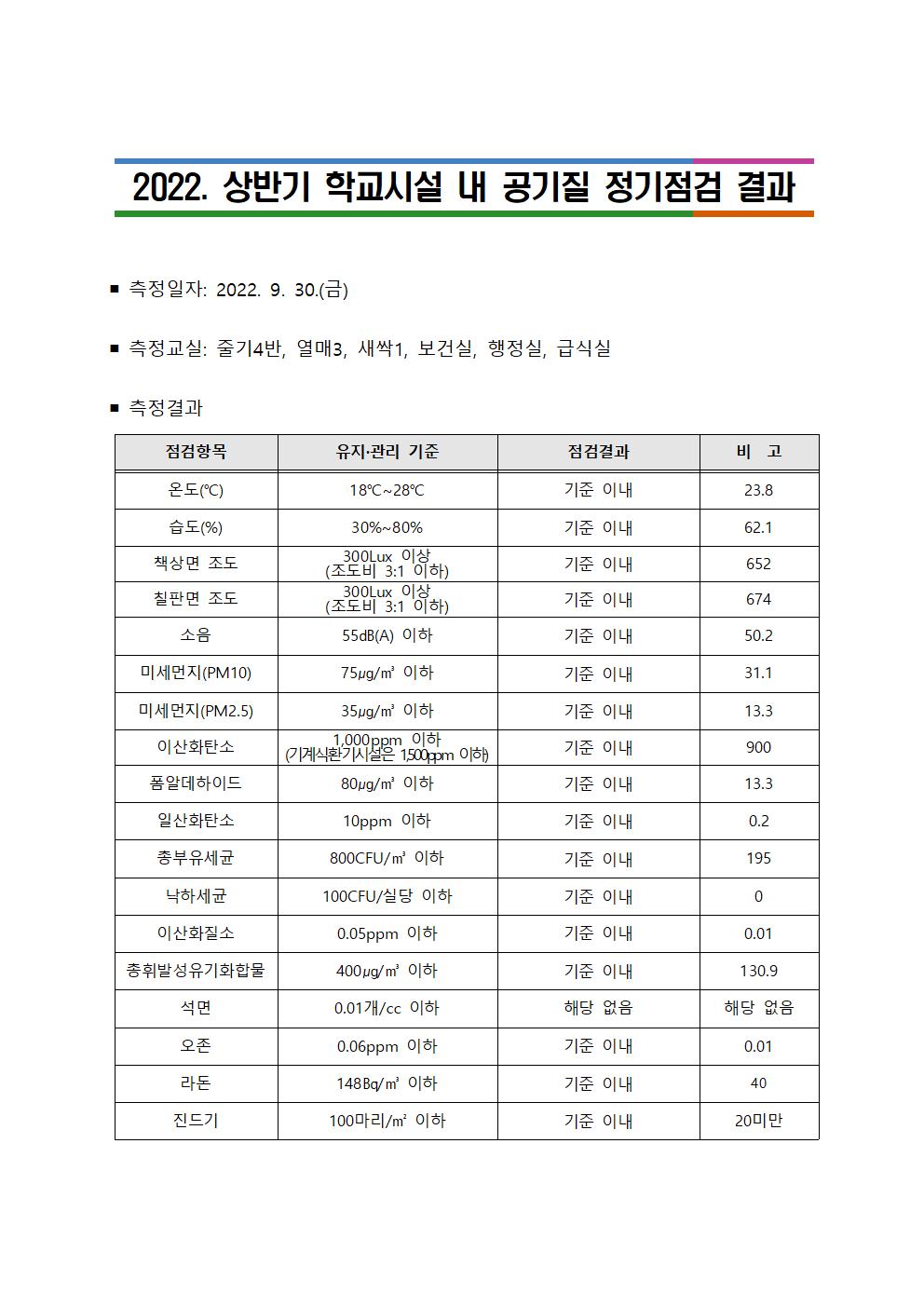 2022 하반기 학교시설 내 공기질 정기점검 결과001