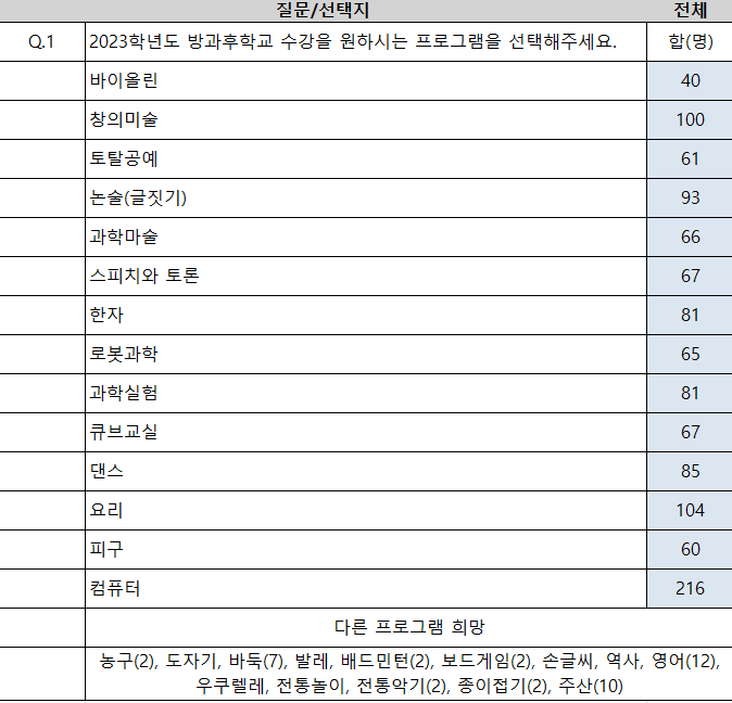 2023학년도 방과후학교 수요조사 결과