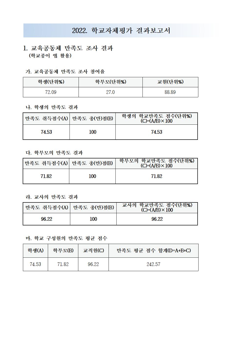 2022. 학교자체평가 결과보고서001