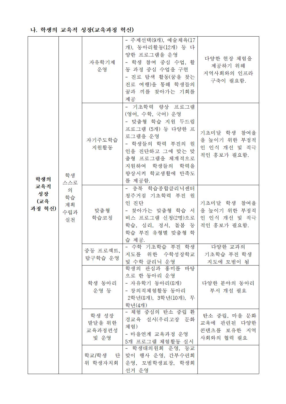 2022. 학교자체평가 결과보고서005