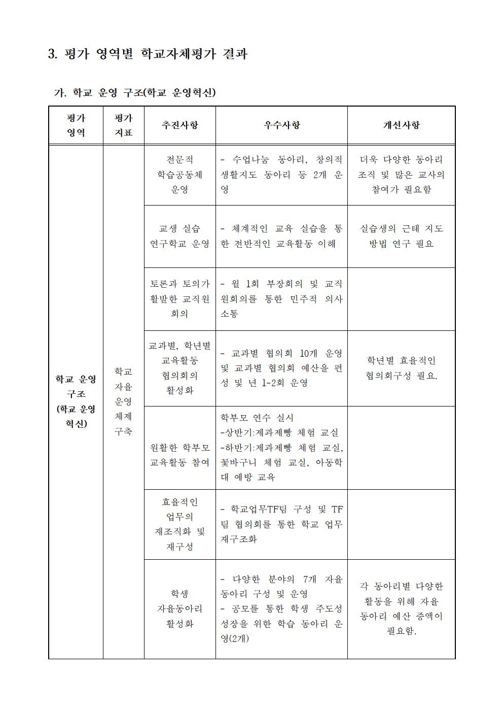 2022. 학교자체평가 결과보고서004