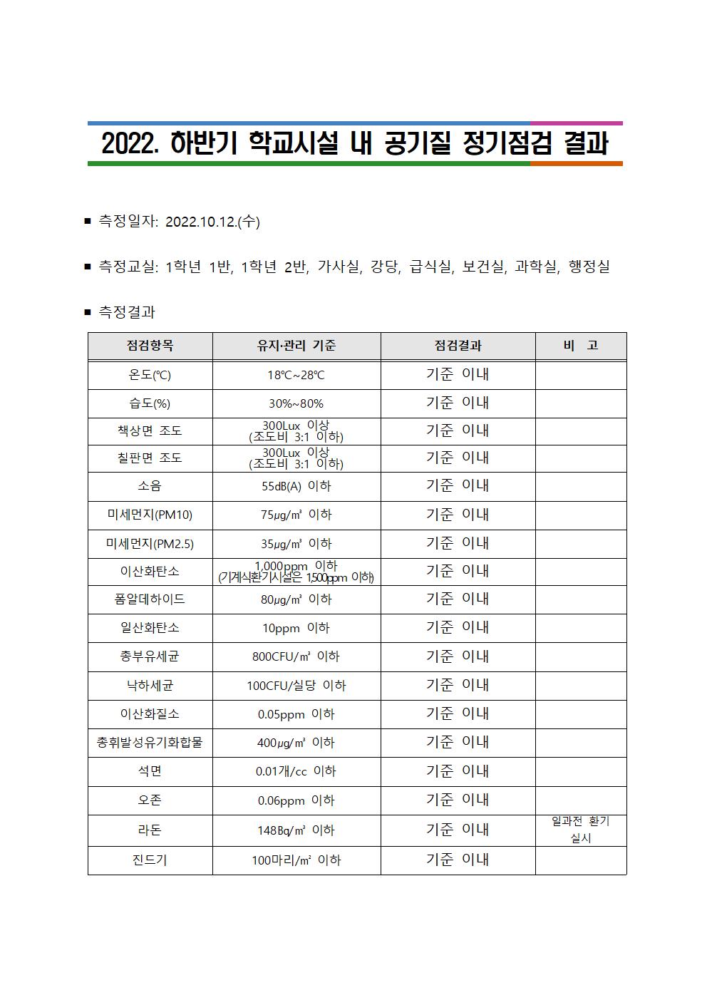 하반기 학교시설 내 공기질 정기점검 결과(청주중앙중학교)001