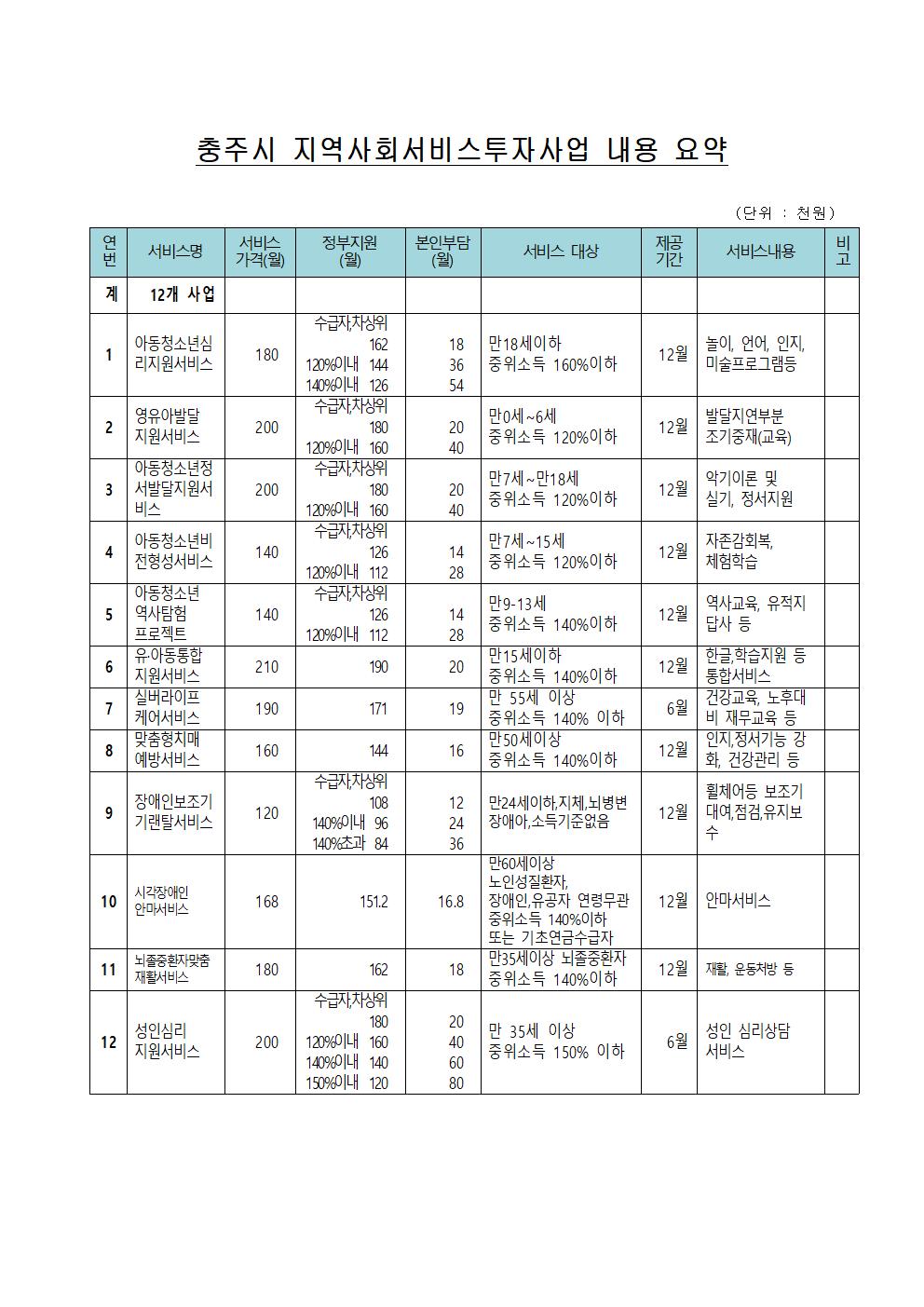 [충주남한강초등학교-16263 (첨부) 충주시 복지정책과] 2023년 지역사회서비스투자사업 이용자 모집 공고005