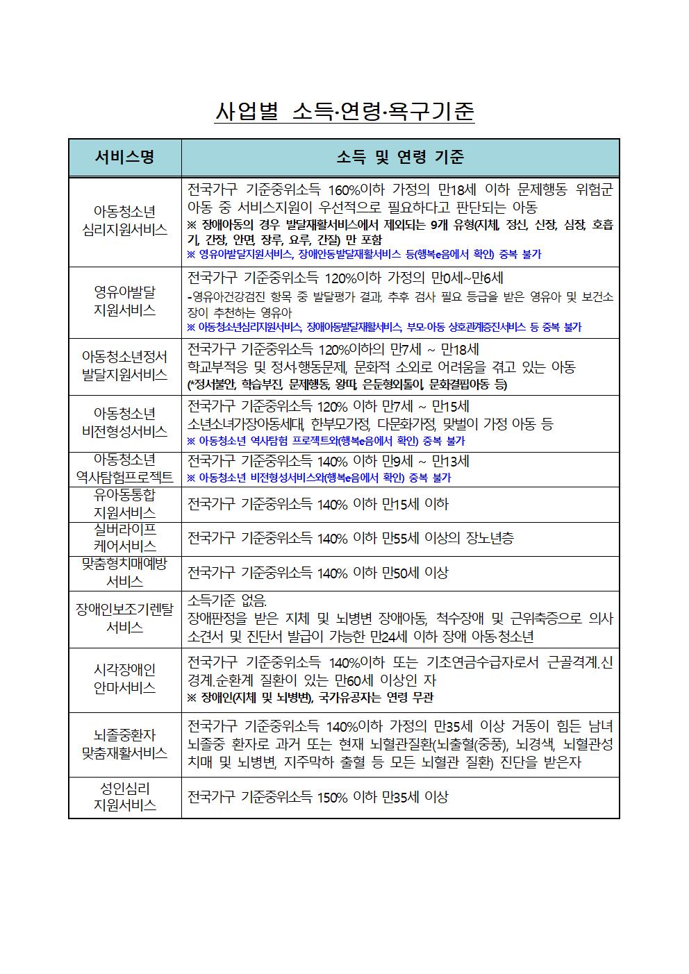 [충주남한강초등학교-16263 (첨부) 충주시 복지정책과] 2023년 지역사회서비스투자사업 이용자 모집 공고004