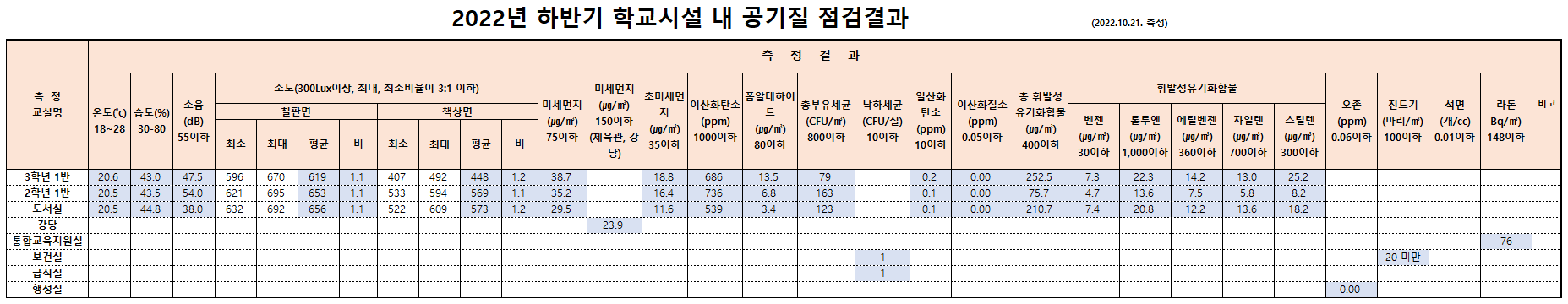 2022년 하반기 학교시설 내 공기질 점검결과