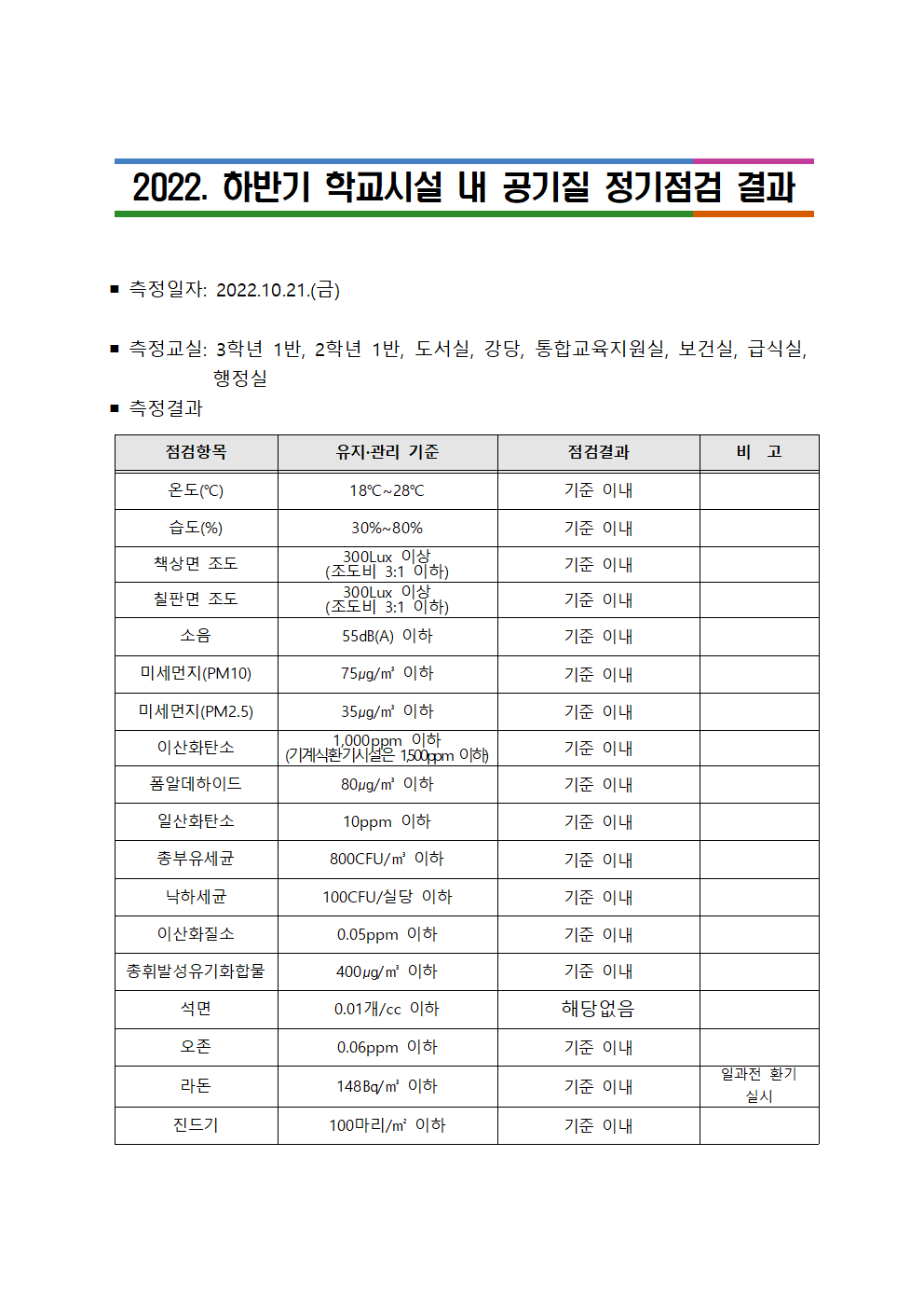 하반기 공기질 정기점검 결과