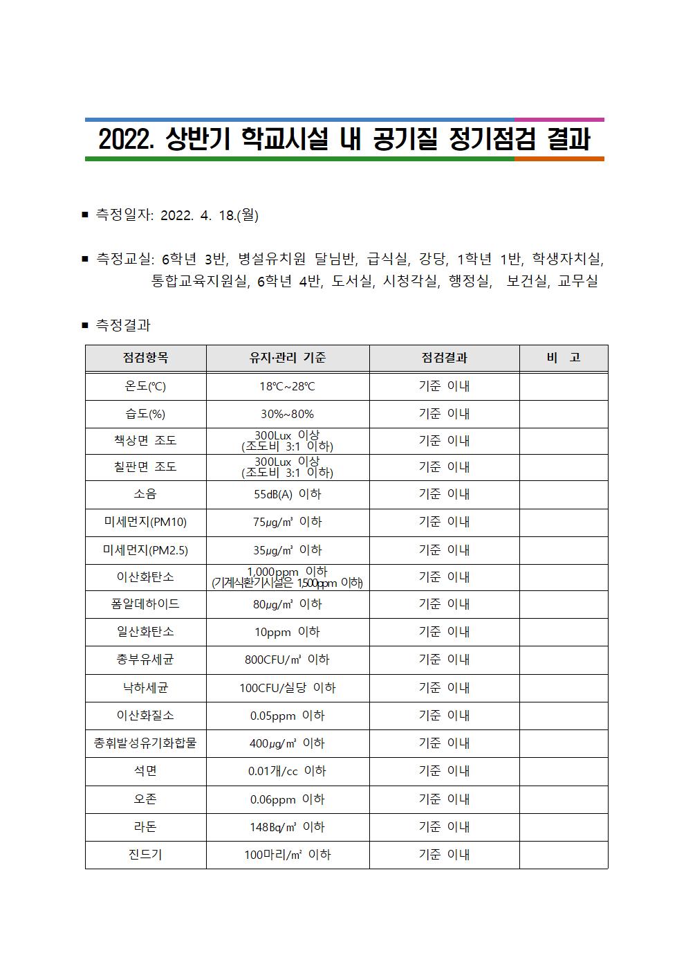 2022_상반기 학교시설 내 공기질 정기점검 결과(게시용)001