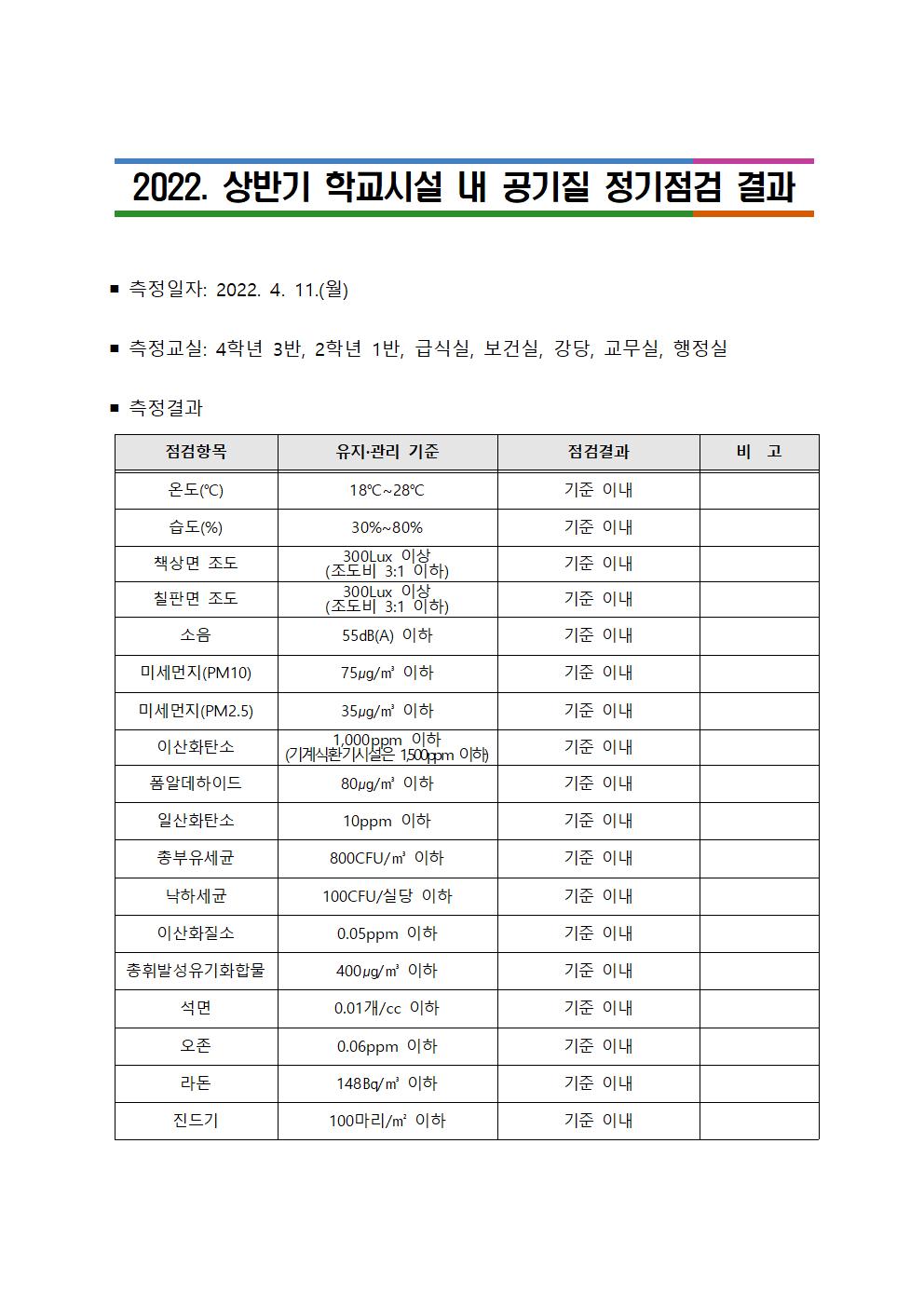 학교시설 내 공기질 정기점검 결과 (상반기)001