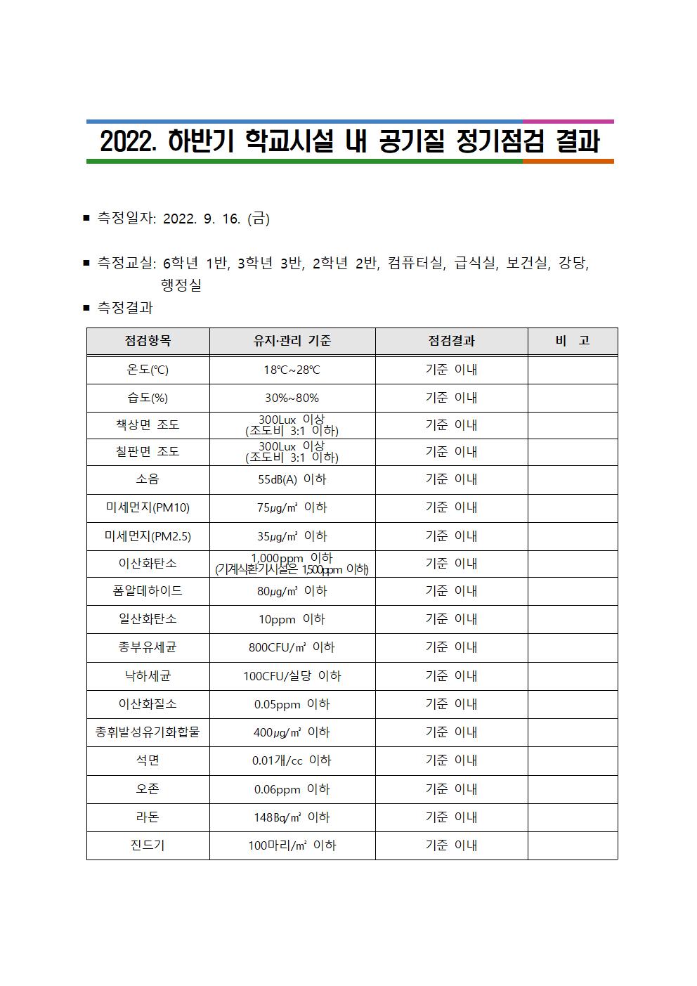 학교시설 내 공기질 정기점검 결과 (하반기)001