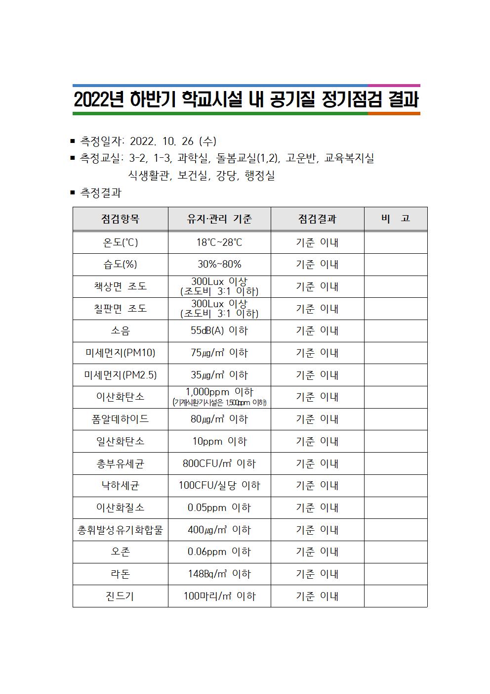 2022년 하반기 학교시설 내 공기질 정기점검 결과001