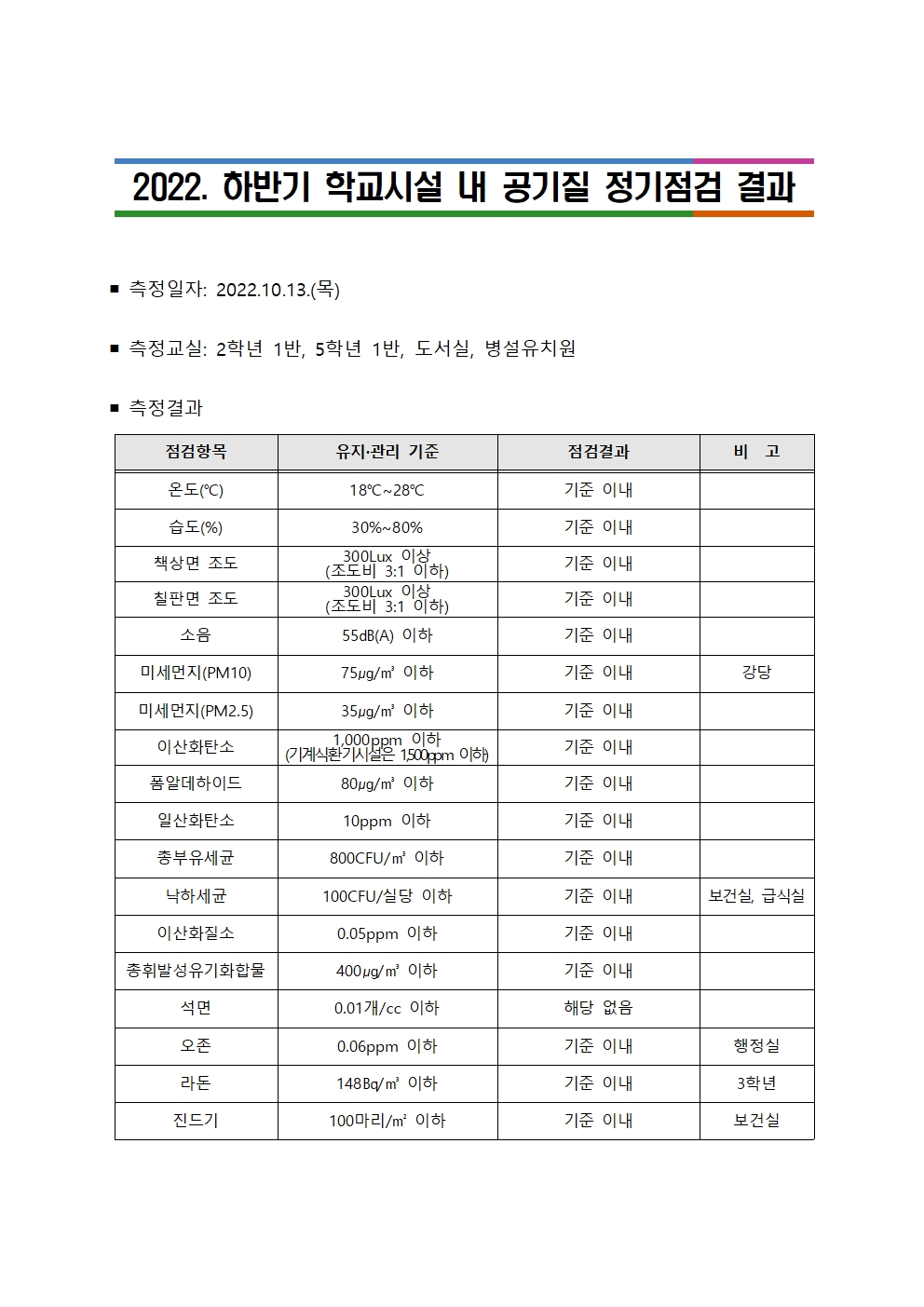 2022. 하반기 학교시설 내 공기질 정기점검 결과001