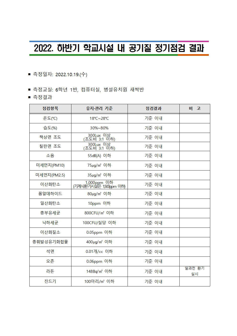 2022 학교시설 내 공기질 정기점검 결과 공개(사직초)001