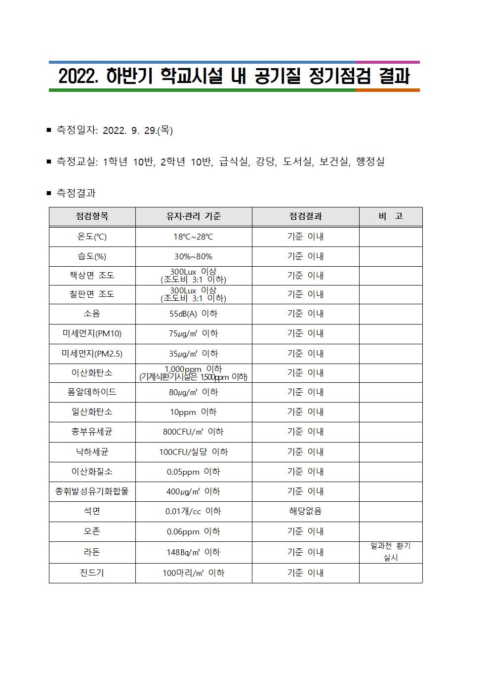 2022. 하반기 학교시설 내 공기질 정기점검 결과001