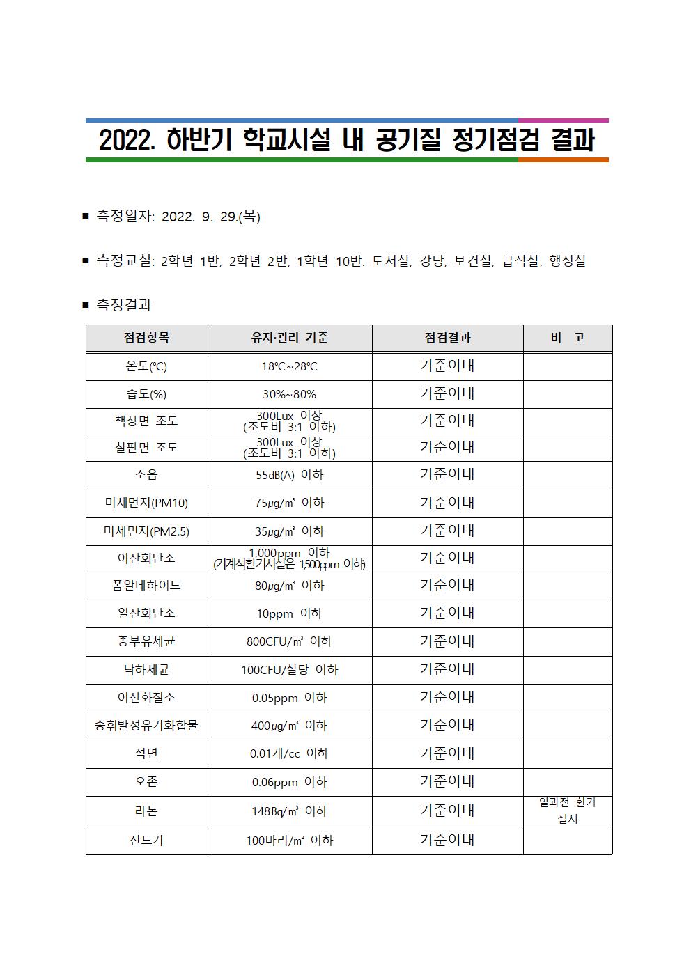 학교시설 내 공기질 정기점검 결과 공개001